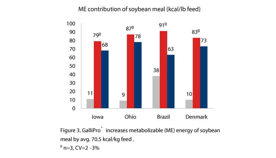 Can probiotics consistently improve broiler performance, Figure 3 GALLIPRO increases metabolizable energy of soybean meal by avg. 70.5 kcal/kg feed