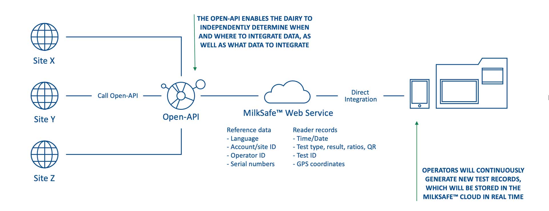MilkSafe web service cloud integration