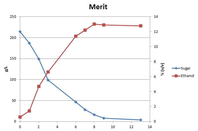 Yeast Merit Graph
