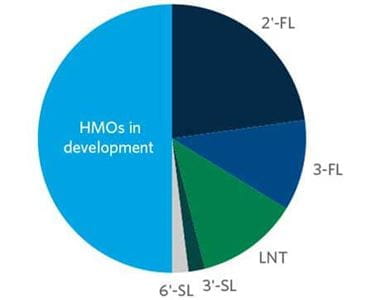 The most used HMOs chart