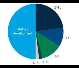 The most used HMOs chart