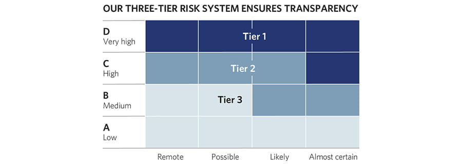 Three tier risk system